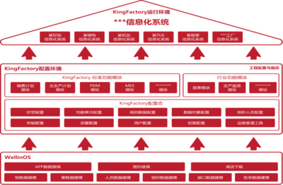 【】亞控KingFactory數(shù)字工廠管控平臺 | WellinOS生態(tài)產(chǎn)品,重新定義MOM/MES軟件