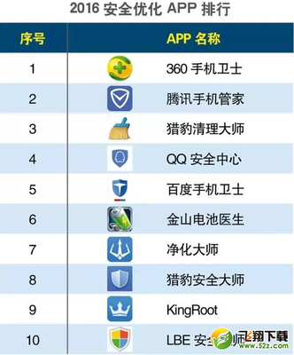 手機(jī)安全軟件排行榜 哪款更適合你？